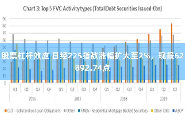 股票杠杆效应 日经225指数涨幅扩大至2%，现报62892.74点
